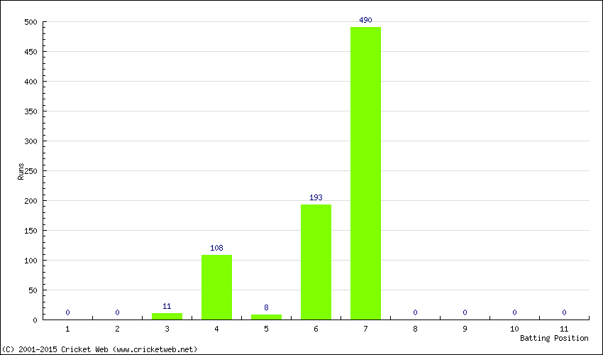 Runs by Batting Position