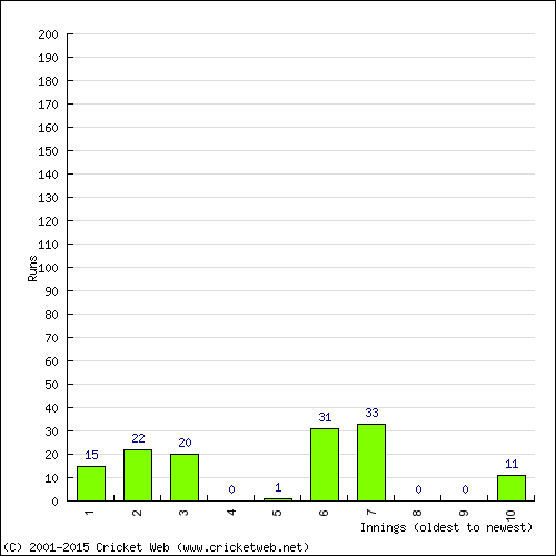 Batting Recent Scores