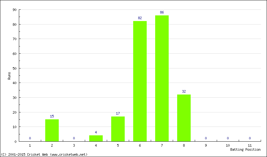 Runs by Batting Position