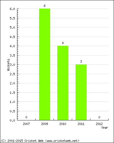 Wickets by Year