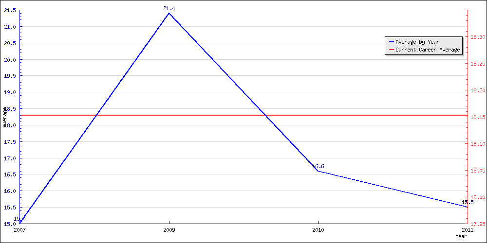 Batting Average by Year