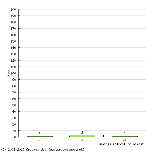 Batting Recent Scores