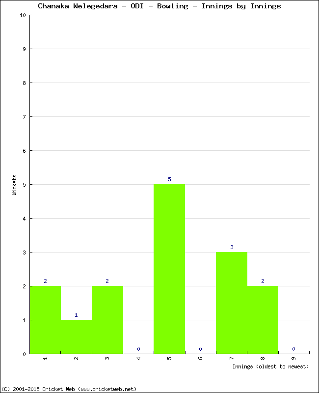 Bowling Performance Innings by Innings