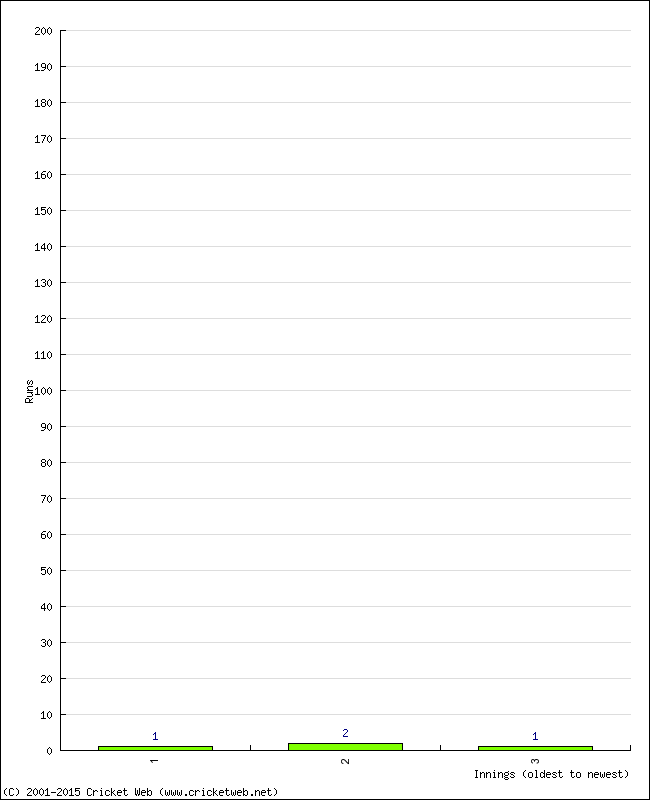 Batting Performance Innings by Innings - Away