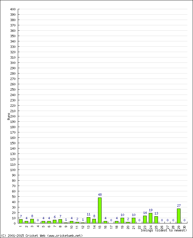 Batting Performance Innings by Innings