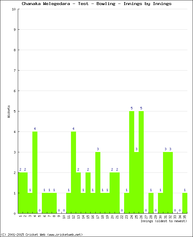 Bowling Performance Innings by Innings