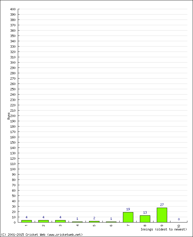 Batting Performance Innings by Innings - Home