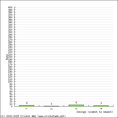 Batting Recent Scores