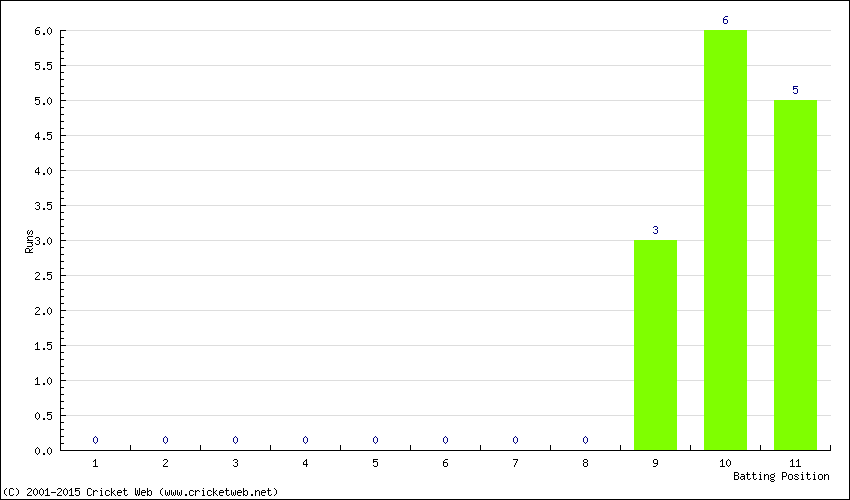 Runs by Batting Position