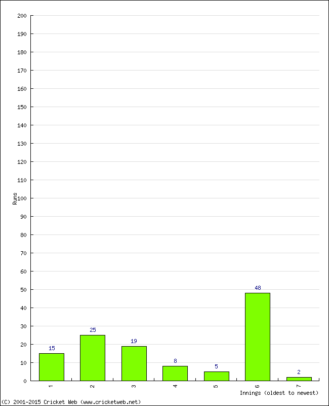 Batting Performance Innings by Innings - Away