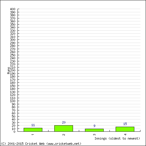 Batting Recent Scores