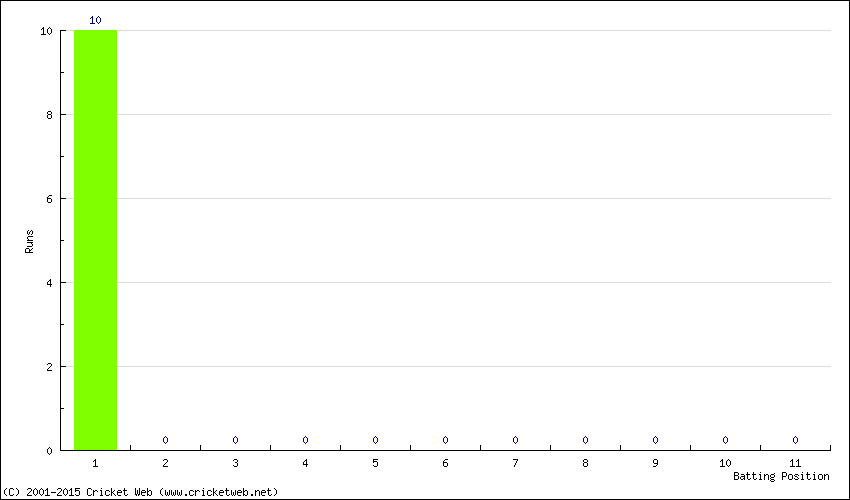 Runs by Batting Position