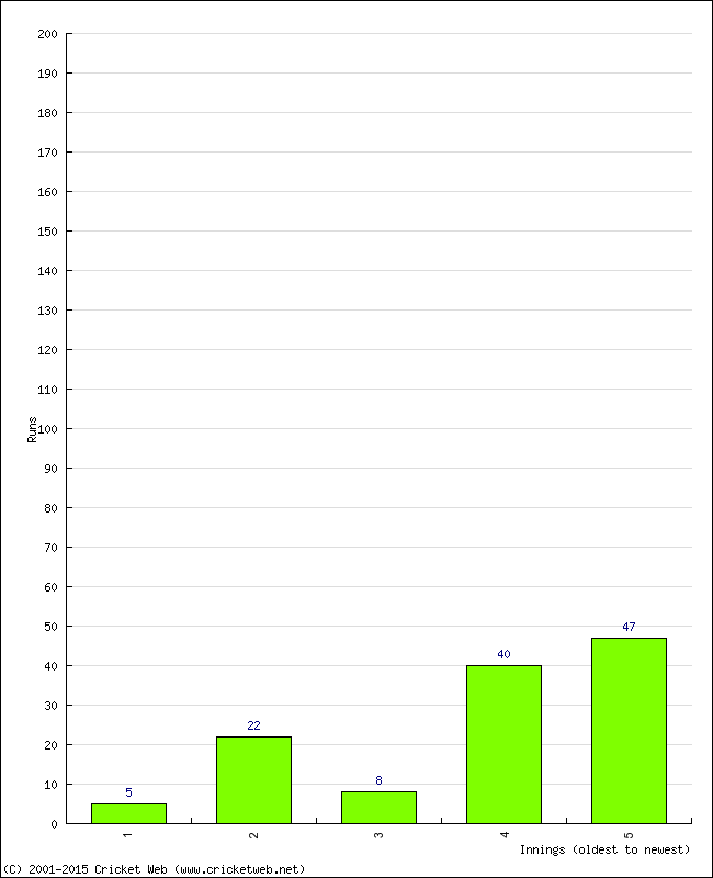 Batting Performance Innings by Innings - Home