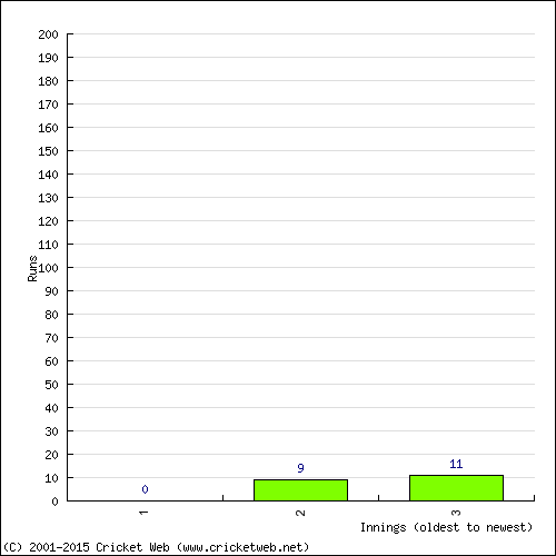 Batting Recent Scores