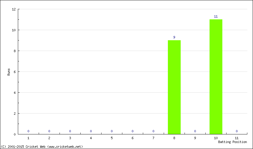 Runs by Batting Position