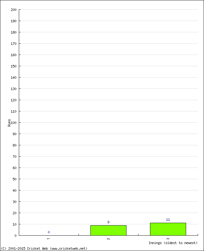 Batting Performance Innings by Innings - Home