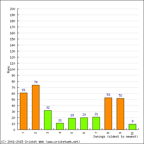 Batting Recent Scores