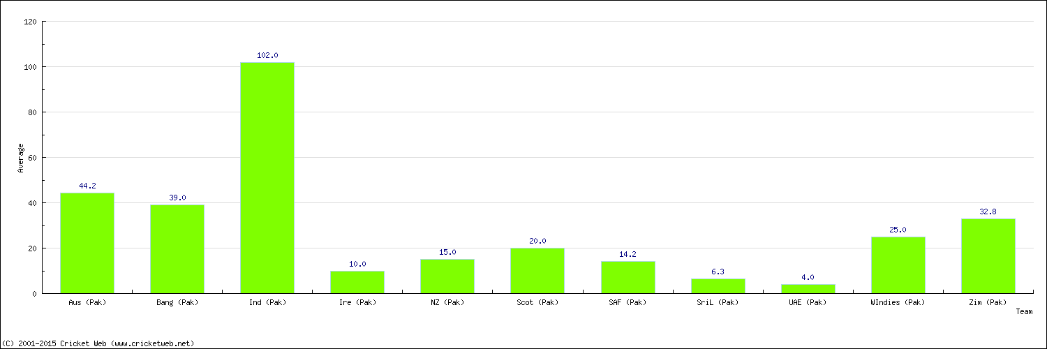 Batting Average by Country