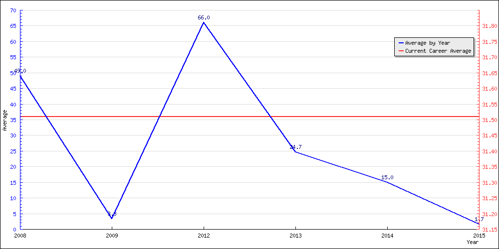 Batting Average by Year