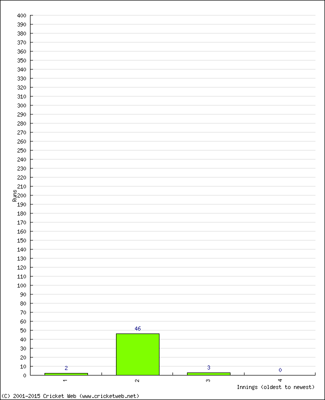 Batting Performance Innings by Innings