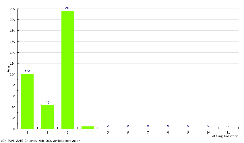 Runs by Batting Position