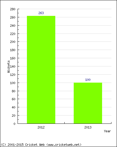 Runs by Year