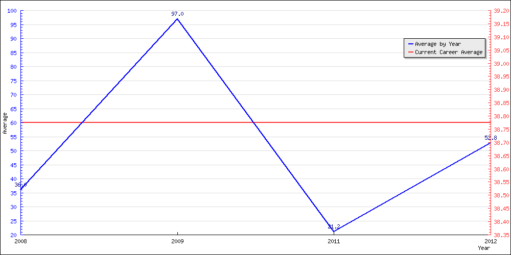 Bowling Average by Year