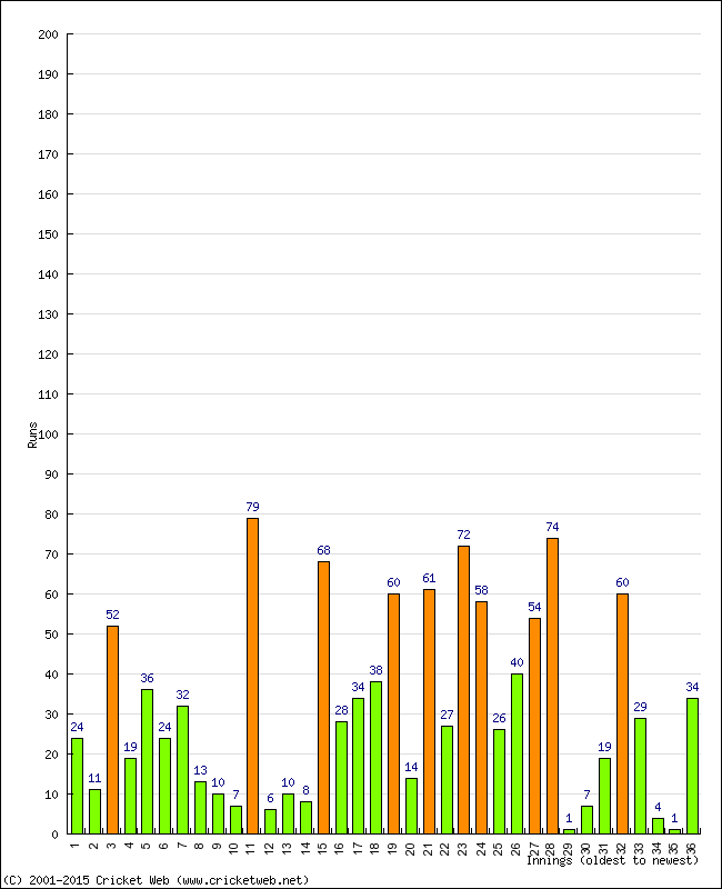 Batting Performance Innings by Innings - Home