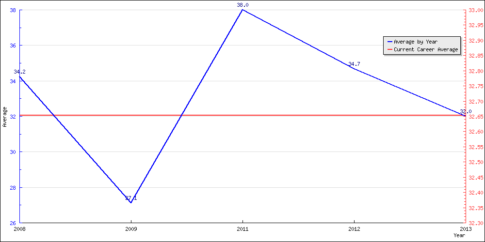 Batting Average by Year