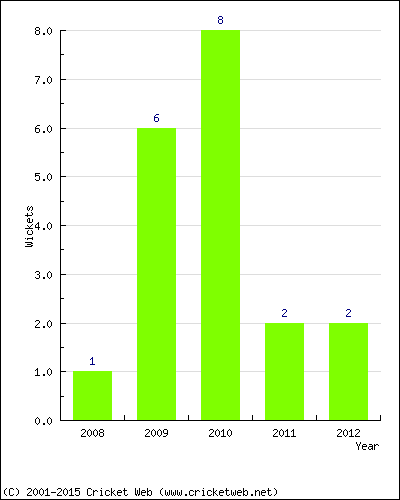 Wickets by Year