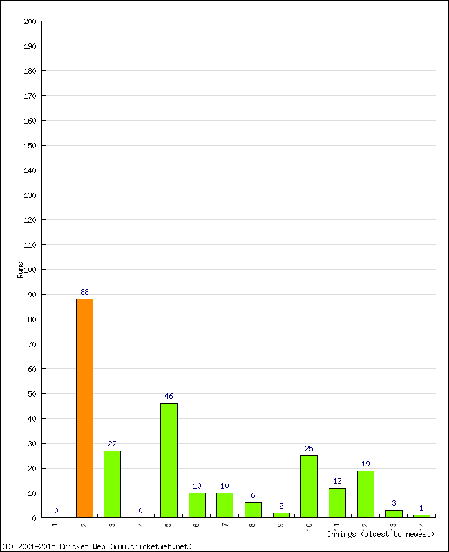 Batting Performance Innings by Innings - Away