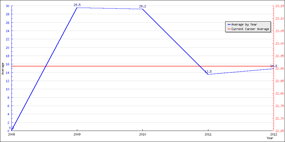 Batting Average by Year