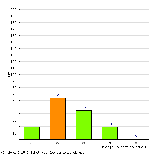 Batting Recent Scores