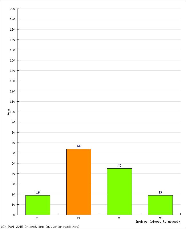 Batting Performance Innings by Innings - Home