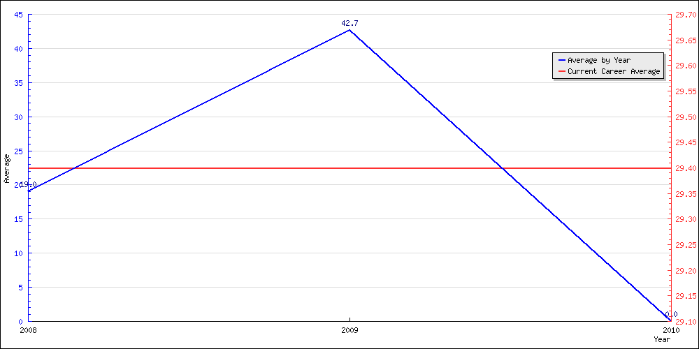 Batting Average by Year