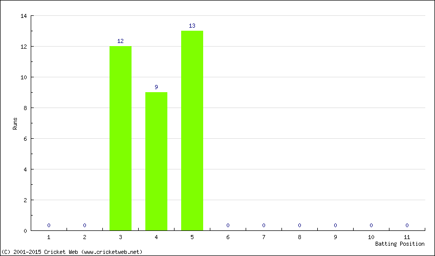 Runs by Batting Position