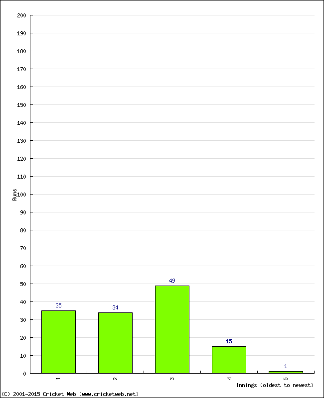 Batting Performance Innings by Innings