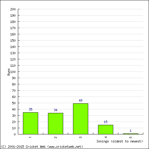 Batting Recent Scores