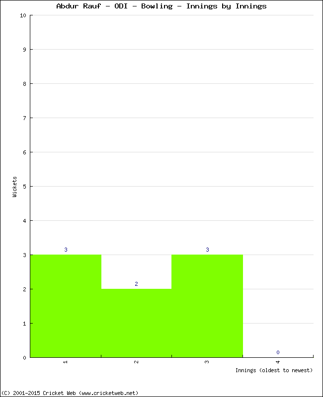 Bowling Performance Innings by Innings