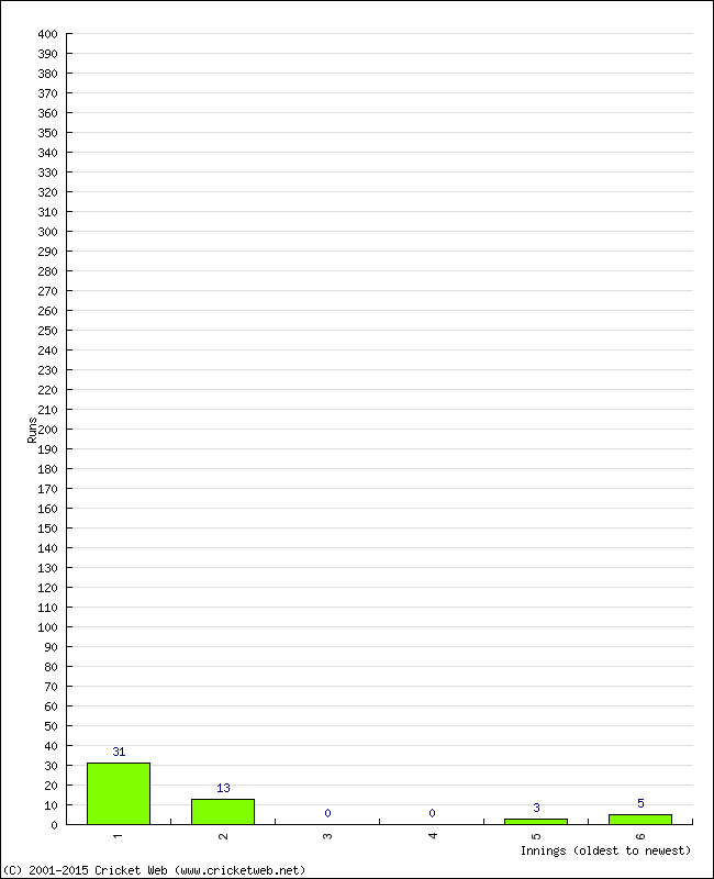 Batting Performance Innings by Innings