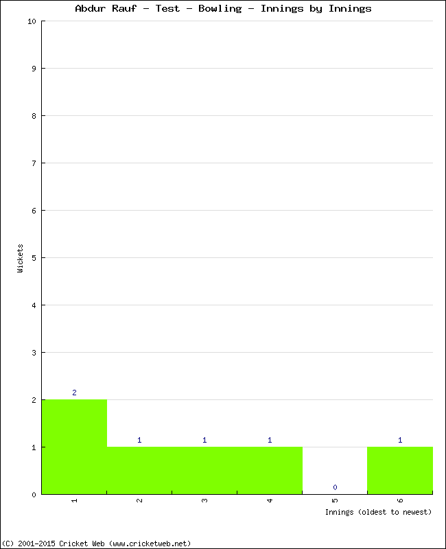 Bowling Performance Innings by Innings