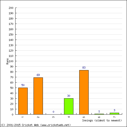 Batting Recent Scores