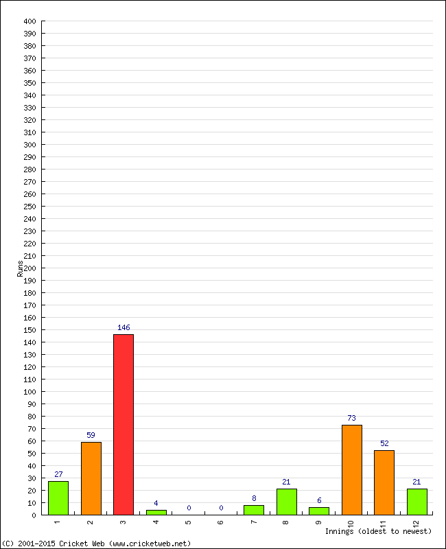 Batting Performance Innings by Innings - Home