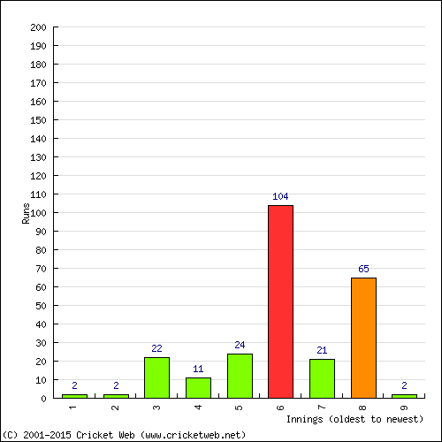 Batting Recent Scores