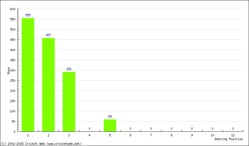 Runs by Batting Position