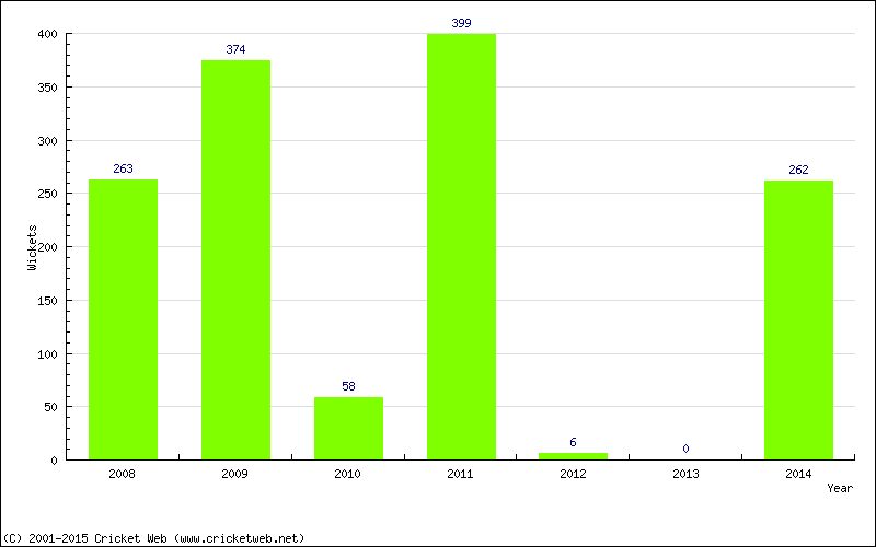 Runs by Year