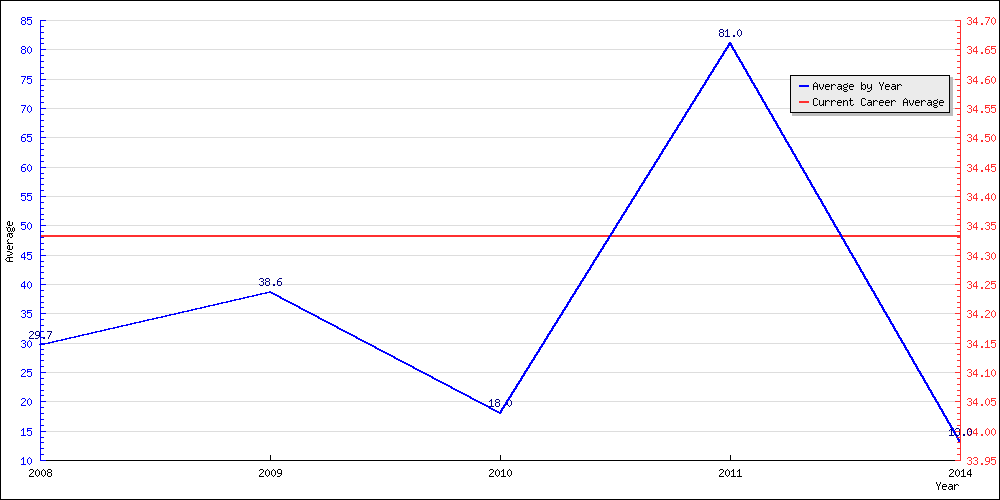 Bowling Average by Year