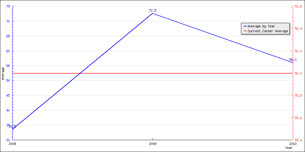 Bowling Average by Year