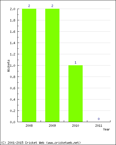 Wickets by Year