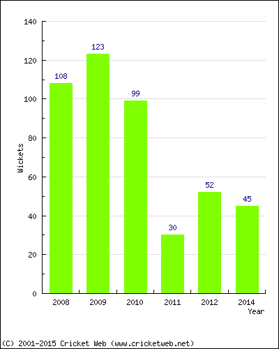 Runs by Year